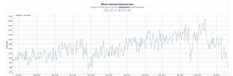 การปราบปรามการขุด BTC ของจีน ส่งผลให้ Hashrate ต่ำสุดในรอบ 8 เดือน