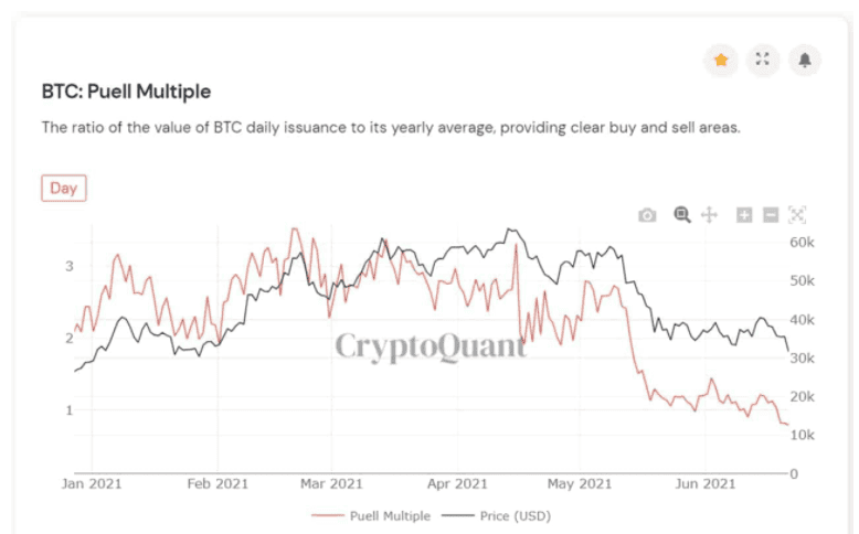 การปราบปรามการขุด BTC ของจีน ส่งผลให้ Hashrate ต่ำสุดในรอบ 8 เดือน