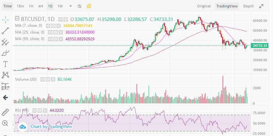 Bitcoin แตะ $35,000 ไม่นานหลังมีข่าวปารากวัยเตรียมเป็นประเทศที่สองที่จะนำ BTC มาใช้เป็นเงินที่ถูกกฎหมาย