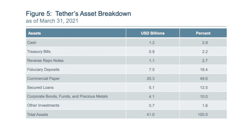 เจ้าหน้าที่ระดับสูงของ FED ระบุว่า USDT ของ Tether มีความเสี่ยงต่อเสถียรภาพของระบบการเงิน