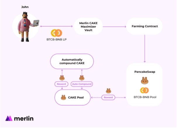 [Update - ปิดบริการ] Merlin Lab แพลตฟอร์ม Auto-compound ที่จะช่วยเพิ่มผลตอบแทนบนดินแดนแห่งเวทมนตร์