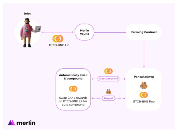 [Update - ปิดบริการ] Merlin Lab แพลตฟอร์ม Auto-compound ที่จะช่วยเพิ่มผลตอบแทนบนดินแดนแห่งเวทมนตร์