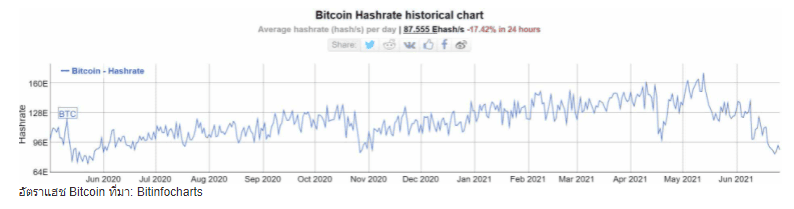 Hash Rate ของ Bitcoin ลดลง 40% สู่ระดับต่ำสุดในรอบ 1 ปี และค่า Difficulty อาจจะลดลงครั้งใหญ่ที่สุดในประวัติศาสตร์เช่นกัน