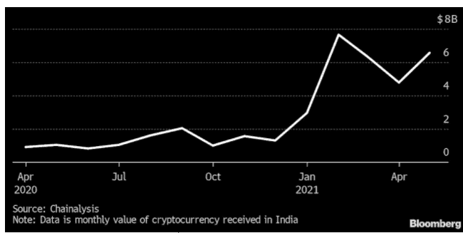แม้จะมีความไม่แน่นอนด้านกฎระเบียบ แต่การลงทุน Crypto ของอินเดียก็เพิ่มขึ้น 19,900% ใน 1 ปี