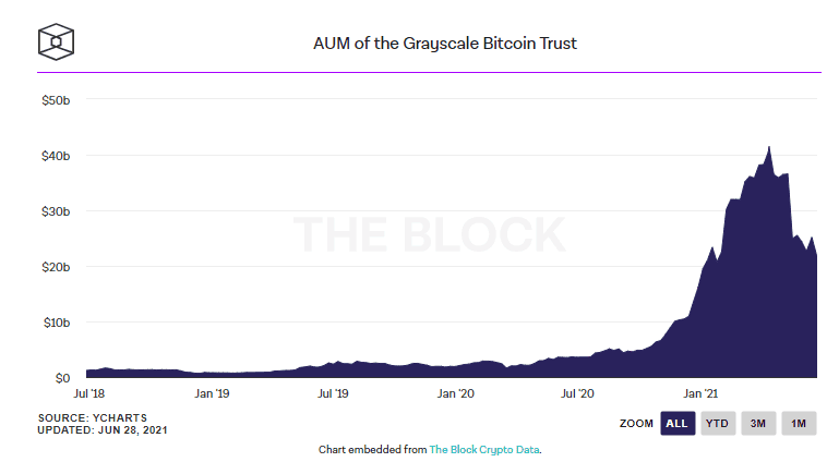 กองทุนของ Morgan Stanley สถาบันการเงินรายใหญ่  ถือหุ้น GBTC ของ Grayscale มากกว่า 28,000 หุ้น