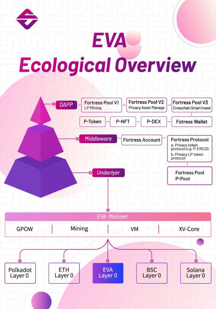 ภาพรวมระบบนิเวศของ Evanesco (EVA)