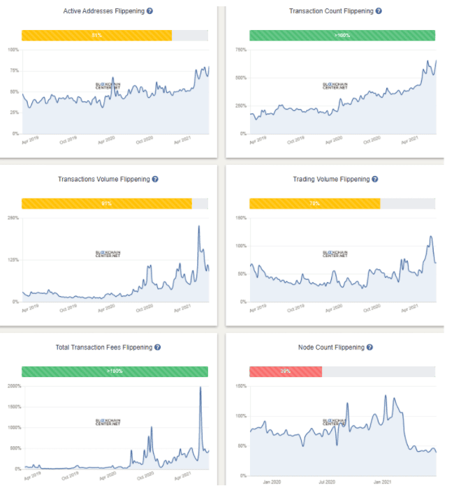 จำนวนที่อยู่ที่ใช้งานบนเครือข่าย Bitcoin ได้ลดลงประมาณ 60% ในช่วงหกสัปดาห์ที่ผ่านมา