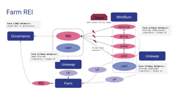 ขอแนะนำ Zerogoki : Algorithm Pegged Leveraged Token Minting และ Trading Protocol