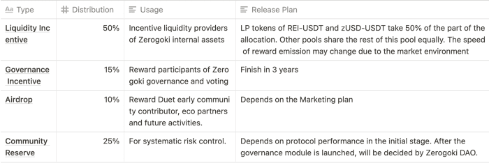 ขอแนะนำ Zerogoki : Algorithm Pegged Leveraged Token Minting และ Trading Protocol