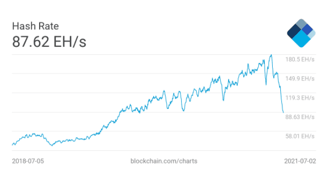 ค่า Difficulty ในการขุด Bitcoin ลดลง 28% สูงสุดเป็นประวัติการณ์