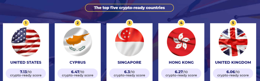"สหรัฐอเมริกาเป็นประเทศที่พร้อมสำหรับ Crypto มากที่สุด" ตามการวิจัยล่าสุด