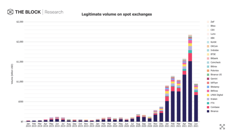 เว็บเทรด Cryptocurrency มีปริมาณโวลลุ่มลดลงอย่างมีนัยสำคัญ เมื่อเทียบกับเดือนก่อนหน้า