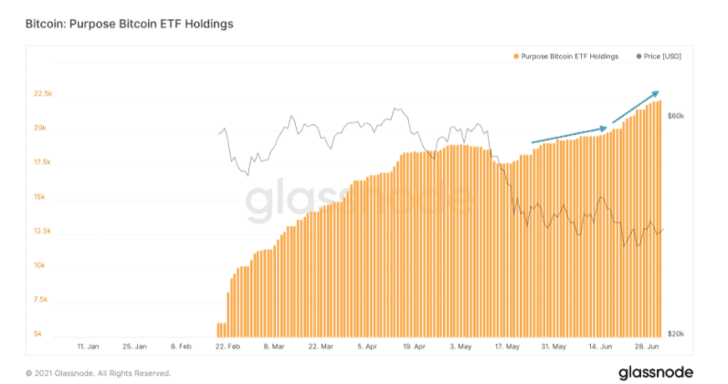 หนึ่งใน Bitcoin ETF รายแรกของแคนาดา ตอนนี้ถืออยู่ 22,500 BTC  บ่งบอกว่าความต้องการสถาบันยังคงมีอยู่