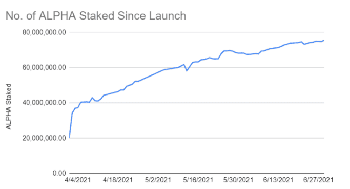 Alpha Finance เหรียญของคนไทย ราคาพุ่ง 50% เมื่อปัจจัยพื้นฐานของโครงการดีขึ้น