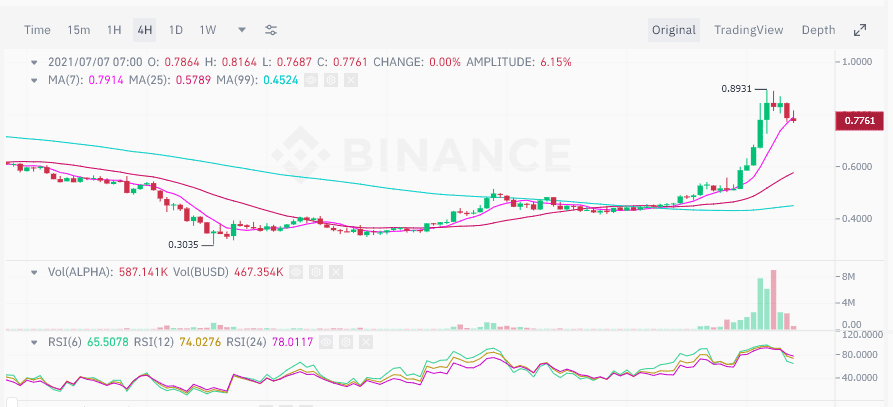 Alpha Finance เหรียญของคนไทย ราคาพุ่ง 50% เมื่อปัจจัยพื้นฐานของโครงการดีขึ้น