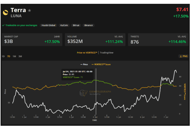3 เหตุผลที่ราคา Terra (LUNA) พุ่งขึ้น 20%