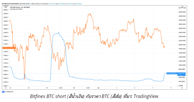 ราคา Bitcoin ร่วงต่ำกว่าแนวรับ $33,000 หลังเจอวาฬ Bitfinex พยายาม short กว่า 5,000 BTC