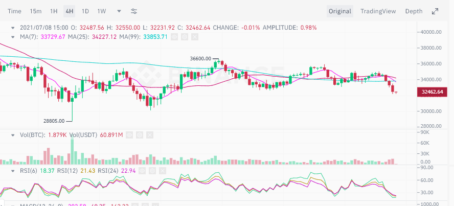 ราคา Bitcoin ร่วงต่ำกว่าแนวรับ $33,000 หลังเจอวาฬ Bitfinex พยายาม short กว่า 5,000 BTC