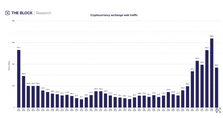 ปริมาณการเข้าใช้เว็บเทรด Crypto ในเดือนมิถุนายน ลดลงมากเป็นอันดับสองนับตั้งแต่เดือนมกราคม