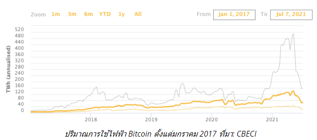ปริมาณการใช้ไฟฟ้าของ Bitcoin ลดลงถึงระดับเดียวกับเดือนพฤศจิกายน 2020
