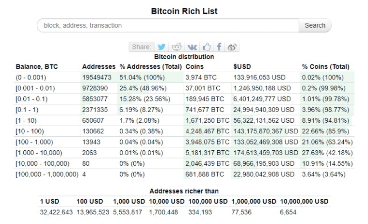 ข้อมูลการวิเคราะห์ล่าสุดแสดงให้เห็นว่า 3.64% ของ Supply Bitcoin อยู่ในกระเป๋าเงินเพียง 4 ใบ
