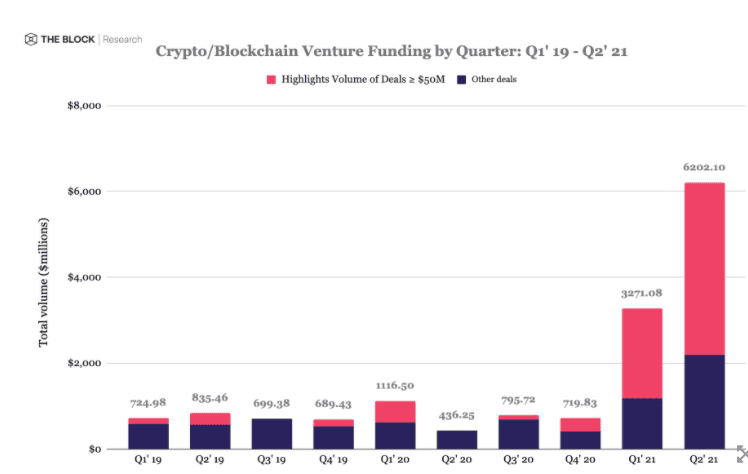 การระดมทุนด้าน Crypto และ blockchain พุ่งสูงขึ้นในช่วงไตรมาสที่สองของปี 2021