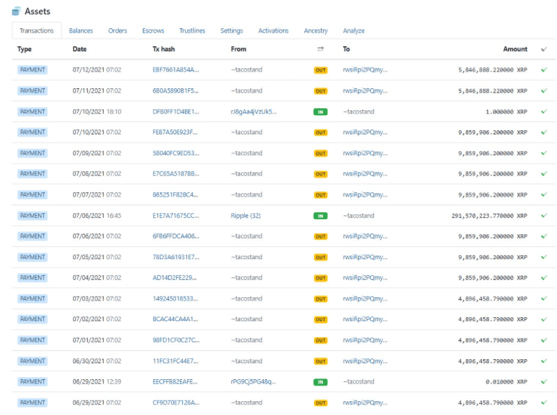 Jed McCaleb เทขายไป 150.7 ล้าน XRP ใน 3 สัปดาห์ที่ผ่านมา หลังจากได้รับ 291.5 ล้าน XRP จาก Ripple