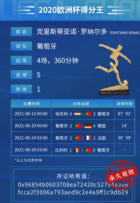 คริสเตียโน โรนัลโด คว้ารางวัลผู้ทำประตูสูงสุด ในฟุตบอลยูโร 2020 และถ้วยรางวัลจะถูกบันทึกลง Blockchain