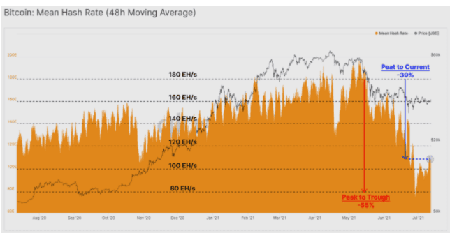 Glassnode รายงานว่า ประมาณ 29% ของ Hashrate ที่หายไปของ Bitcoin กลับมาออนไลน์อีกครั้งแล้ว