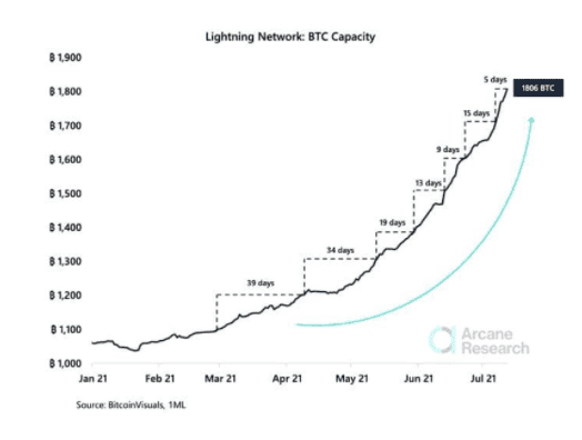 เครือข่าย Bitcoin Lightning Network มีปริมาณความจุสูงสุดเป็นประวัติการณ์