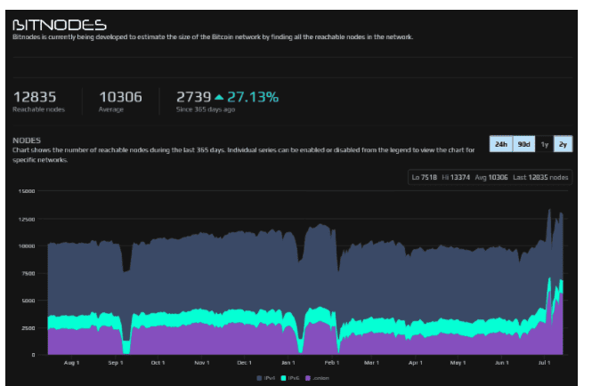 จำนวนโหนดในเครือข่าย Bitcoin สร้างสถิติสูงสุดใหม่เป็นประวัติการณ์
