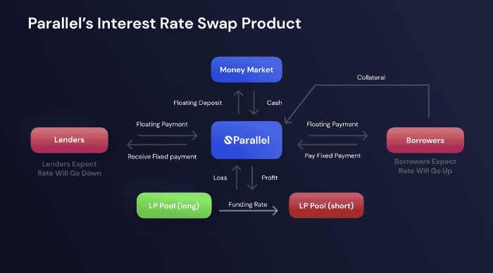 Parallel Finance: โปรโตคอลการให้กู้ยืมระดับสถาบันสำหรับ DeFi รุ่นต่อไป
