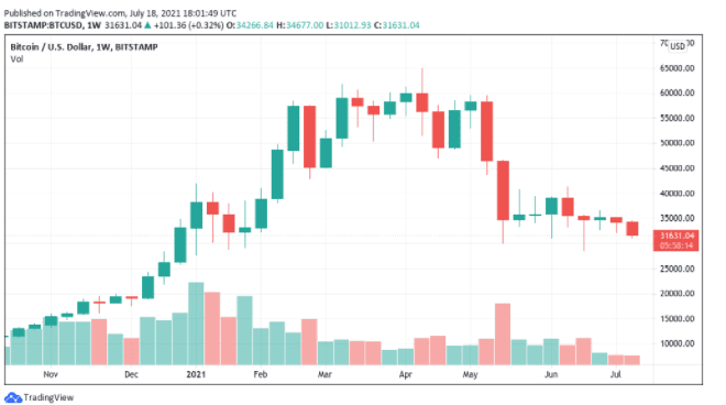 ราคา Bitcoin ที่ $31,500 ใกล้เคียงกับการปิดรายสัปดาห์ที่ต่ำที่สุดของปี 2021