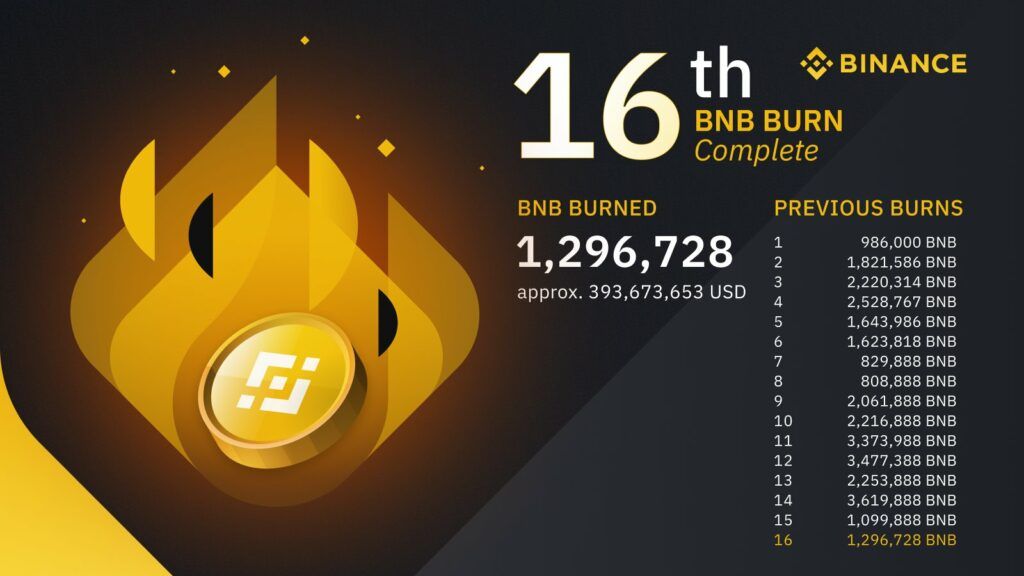 Binance เสร็จสิ้นการเผา BNB ครั้งที่ 16 มูลค่าเกือบ 13,000 ล้านบาท