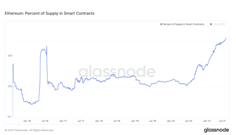 Glassnode รายงานว่าจำนวน Ethereum ในเว็บเทรด Centralized กำลังลดลงจนถึงระดับเดียวกับปี 2018