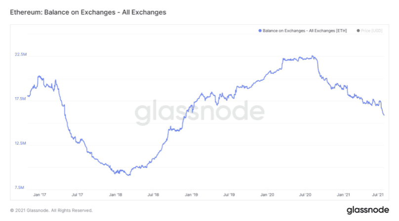 Glassnode รายงานว่าจำนวน Ethereum ในเว็บเทรด Centralized กำลังลดลงจนถึงระดับเดียวกับปี 2018