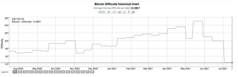 ค่า Difficulty ของ Bitcoin ปรับลดอีกเกือบ 5% นับเป็นการติดลบ 4 ครั้งติดต่อกันเป็นครั้งแรกในรอบ 10 ปี