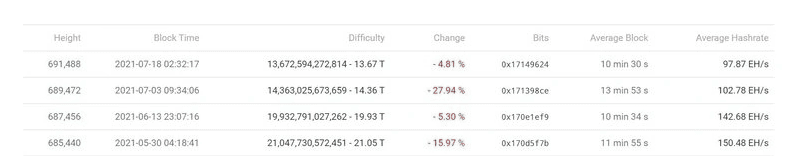 ค่า Difficulty ของ Bitcoin ปรับลดอีกเกือบ 5% นับเป็นการติดลบ 4 ครั้งติดต่อกันเป็นครั้งแรกในรอบ 10 ปี