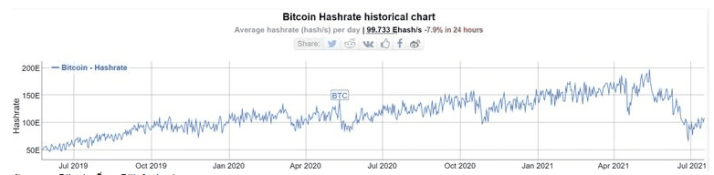 ค่า Difficulty ของ Bitcoin ปรับลดอีกเกือบ 5% นับเป็นการติดลบ 4 ครั้งติดต่อกันเป็นครั้งแรกในรอบ 10 ปี