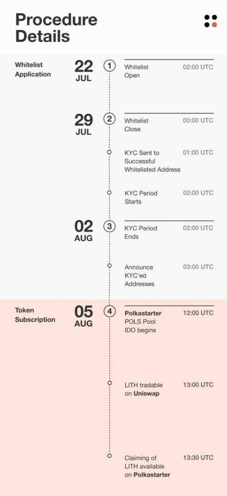 Lithium Finance IDO จะเปิดตัวใน Polkastarter วันที่ 5 สิงหาคม