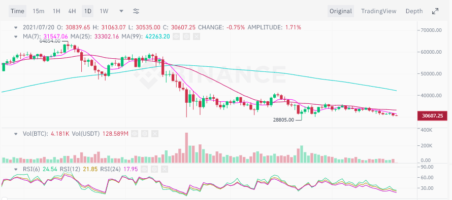 ความกังวล Covid-19 สายพันธุ์เดลต้า ส่งผลกระทบต่อตลาดการเงินทั่วโลก ไม่เว้น Bitcoin และตลาดคริปโต
