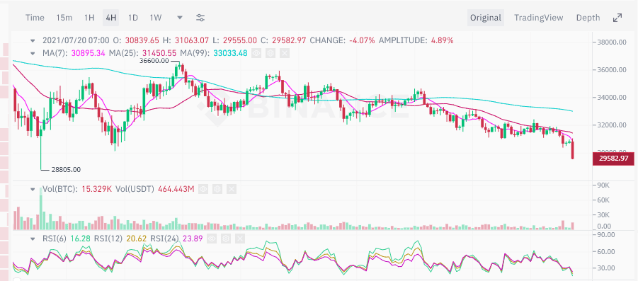 Bitcoin ร่วงทะลุ 30,000 ดอลลาร์ เป็นครั้งแรกในรอบเดือน