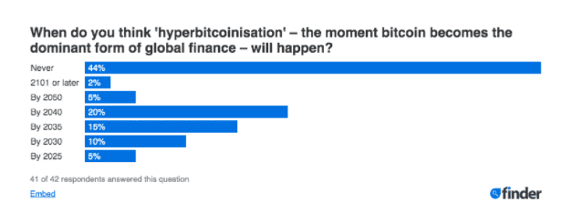 50% ของผู้เชี่ยวชาญด้านคริปโตคาดว่า Bitcoin จะแซงหน้าระบบการเงินโลก ภายในปี 2040