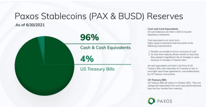 Paxos เปิดเผยว่า 96% ของเงินสำรอง Stablecoin ของตน คือเงินสดหรือเทียบเท่าเงินสด