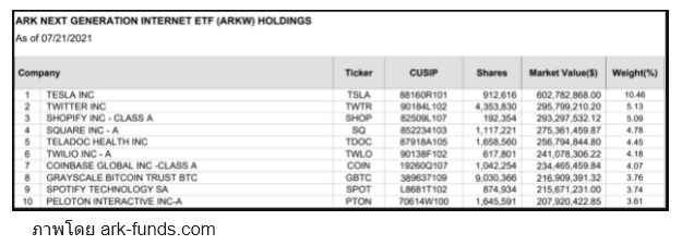 Ark Invest ของ Cathie Wood ซื้อหุ้น Grayscale Bitcoin Trust เพิ่มอีก 140,157 หุ้น