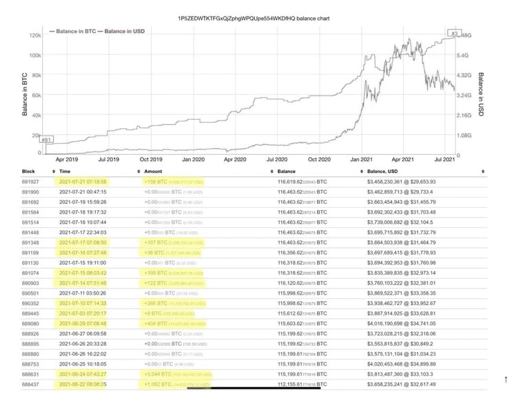 วาฬ Bitcoin ลึกลับที่เทขายที่ราคา $60,000 ได้ซื้อกลับมากกว่า 17,000 BTC ระหว่างราคา $30-39K