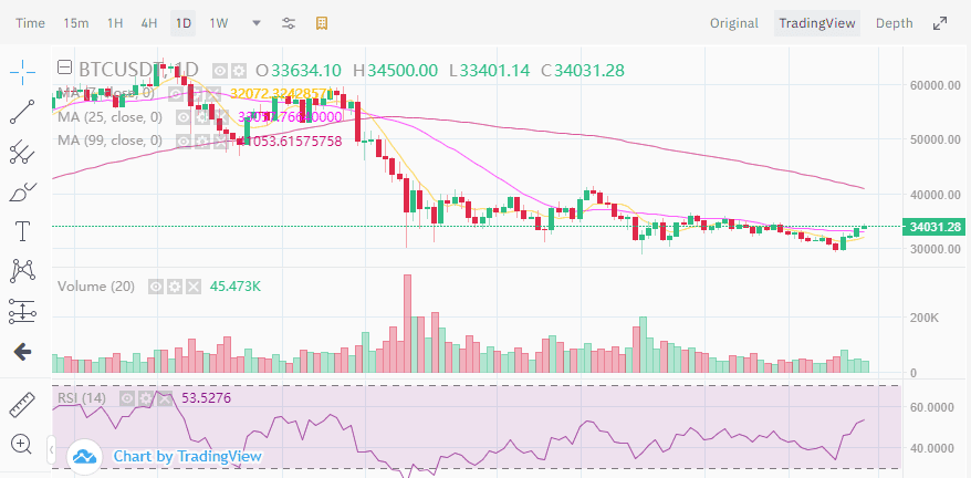 ราคา Bitcoin พุ่งแตะ $34,500 นักวิเคราะห์คาด เป็นการเปิดเส้นทางสู่ $36,000 หรือมากกว่านั้น