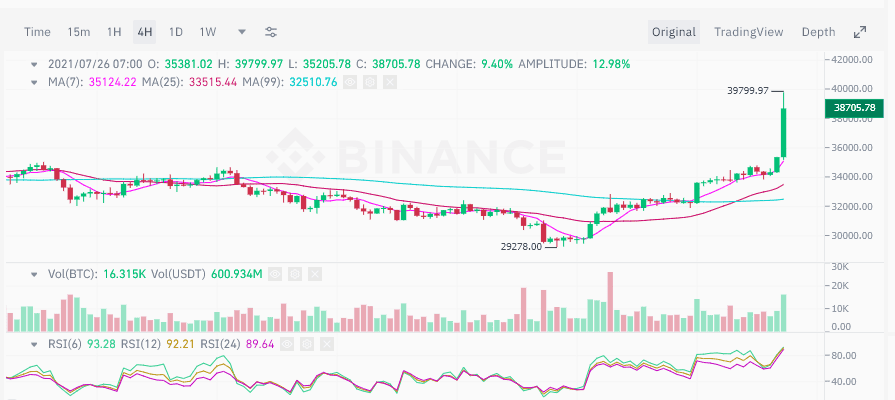 Bitcoin พุ่งแตะ 39,700 ดอลล่าร์ เพิ่มขึ้นกว่า 15%
