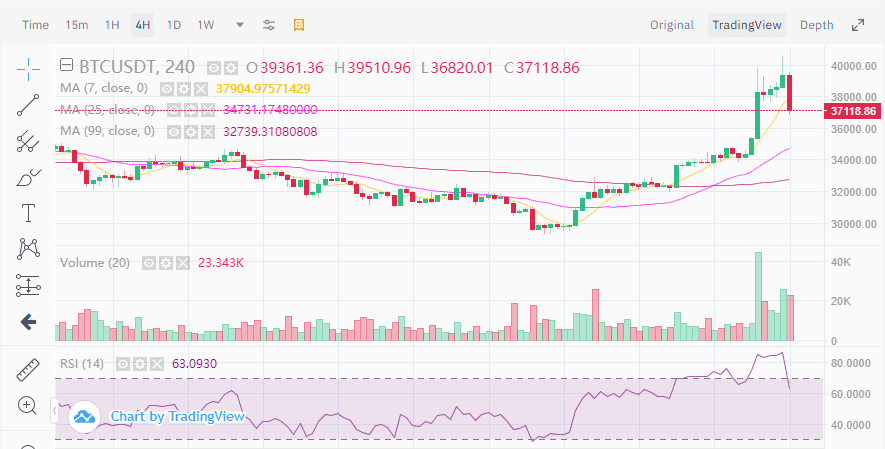 Bitcoin พุ่งแตะ $40,000 ในช่วงสั้น ๆ เมื่อคืนนี้ หลังจากห่างหายไปถึง 6 สัปดาห์