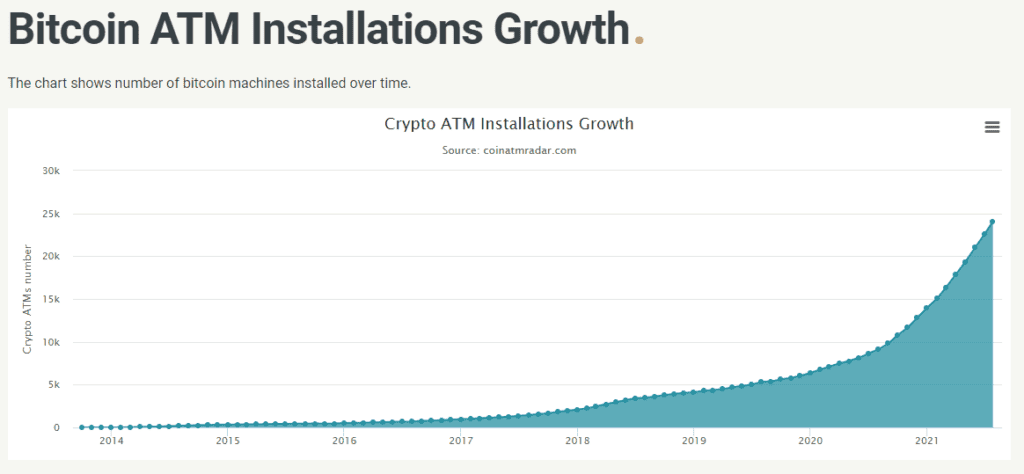 การติดตั้งเครื่อง ATM Crypto ทั่วโลกเพิ่มขึ้น 70% ในปี 2021